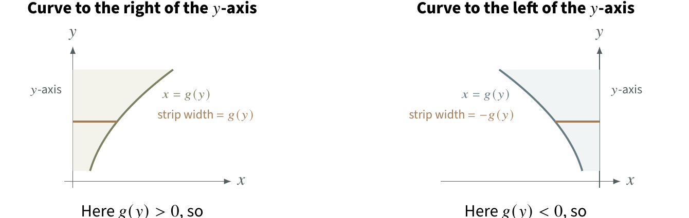 Comparison of horizontal strip widths when x equals g of y lies to the right or left of the y-axis.