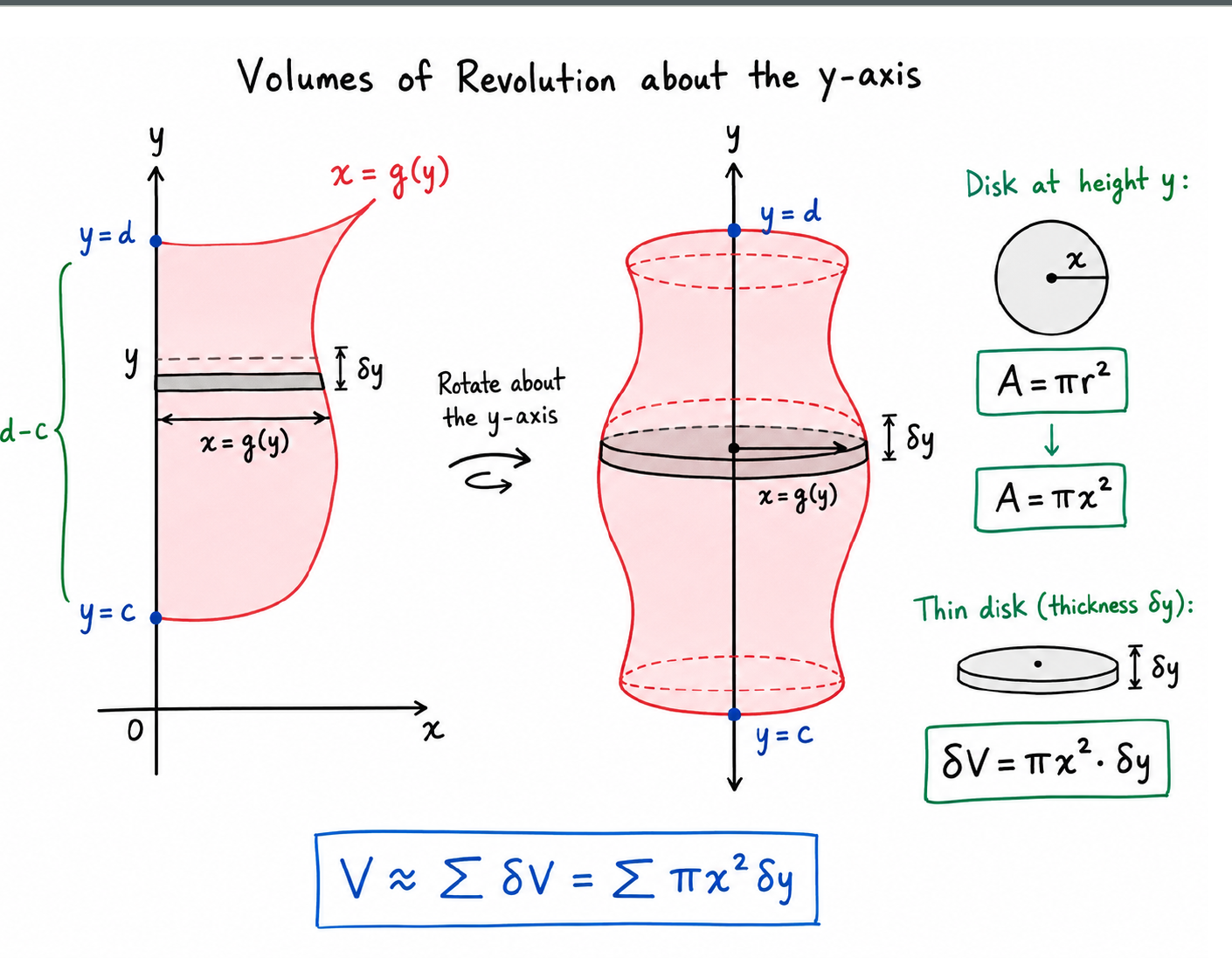 Derivation of the volume of revolution formula about the y-axis using horizontal strips and circular disks.