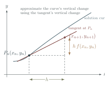 Euler method diagram showing a tangent step from P sub n with horizontal step h and vertical change h times f of x n y n.