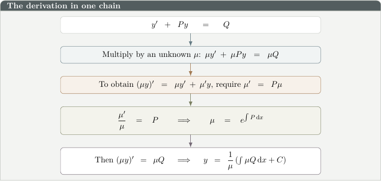 Derivation chain showing why the integrating factor mu equals e to the integral of P dx.