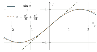 Graph comparing sin x with x and x minus x cubed over 3 factorial plus x fifth over 5 factorial near zero.