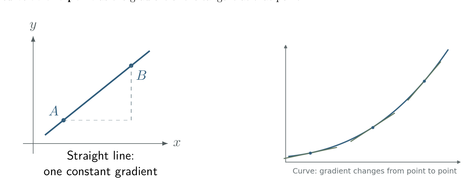 Comparison of a constant straight-line gradient with a tangent gradient on a curve