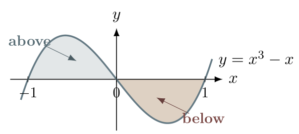 The graph of x cubed minus x is above the axis on minus one to zero and below on zero to one