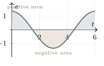 Earnings rate graph showing alternating positive and negative contributions