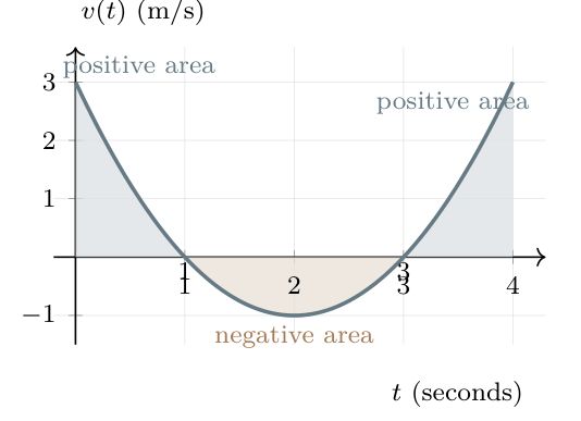 Velocity t squared minus four t plus three changes sign at one and three seconds