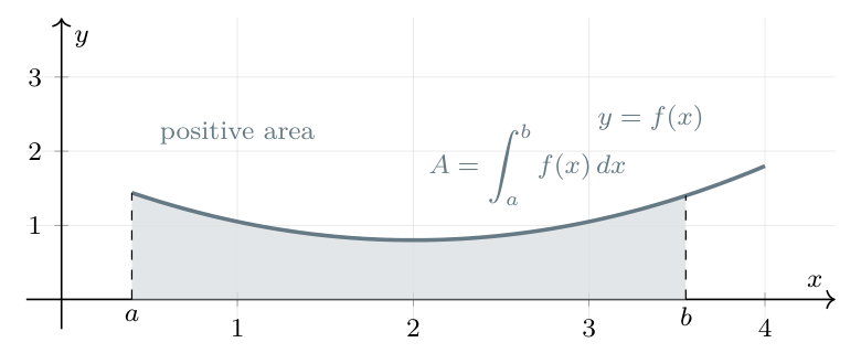 A positive curve with the area between a and b shaded above the x-axis