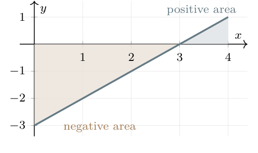 The line y equals x minus three with a large negative triangle and a smaller positive triangle