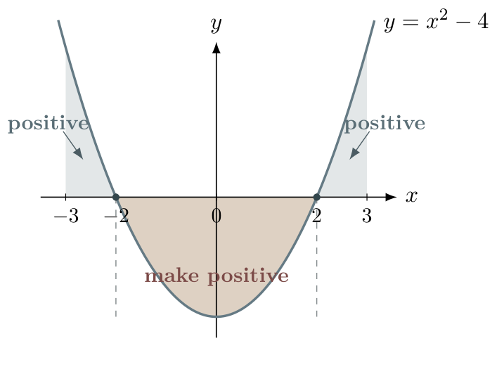 The graph of x squared minus four split at minus two and two, counting all three regions positively