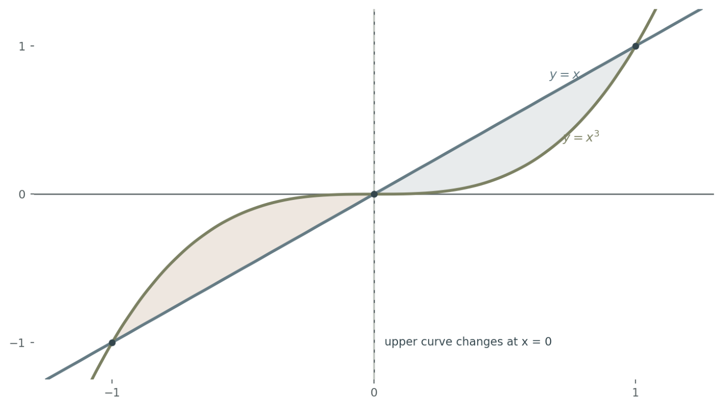 The curves y equals x and y equals x cubed exchange upper and lower positions at zero