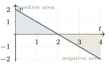 Velocity decreases from positive to negative, with equal signed regions