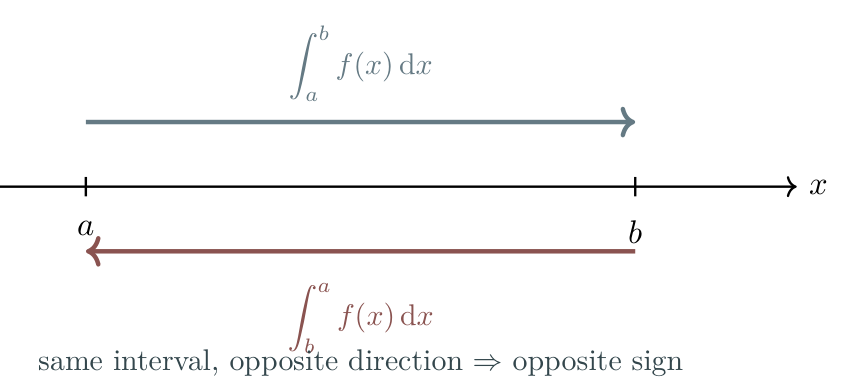The same interval measured in opposite directions has opposite integral signs