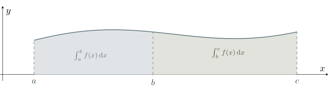 The interval a to c split at b into two adjacent regions