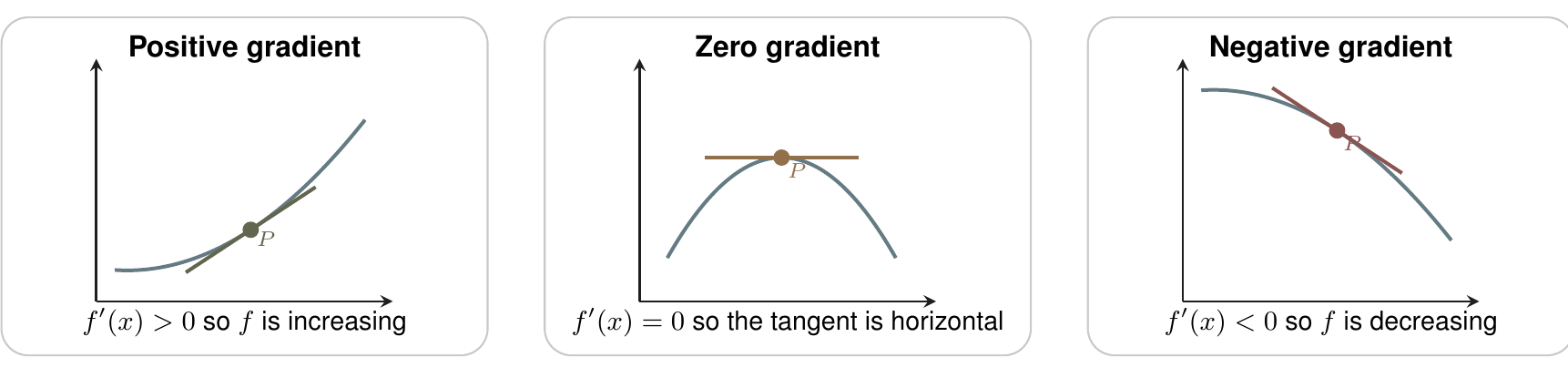 Three curve sketches showing positive, zero and negative tangent gradient