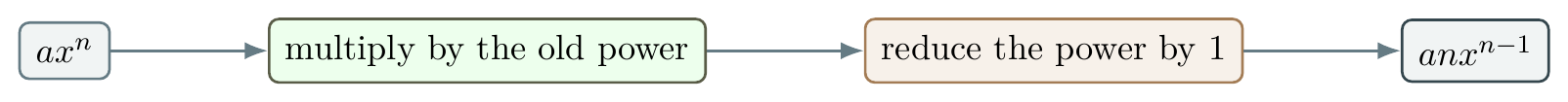 Power rule flow showing multiply by the exponent and subtract one from the exponent