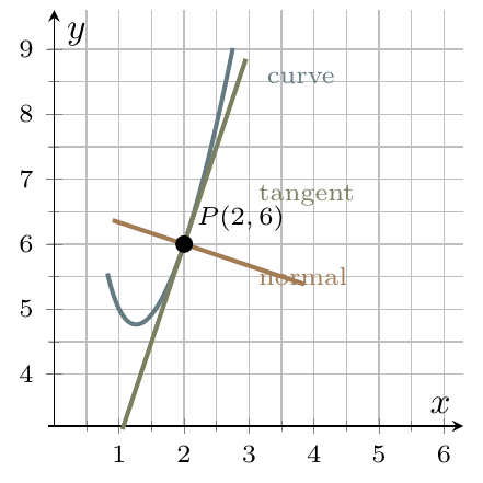 Curve with both tangent and normal drawn at x equals 2