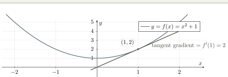 Graph of y equals x squared plus 1 with a tangent at x equals 1 whose gradient is 2