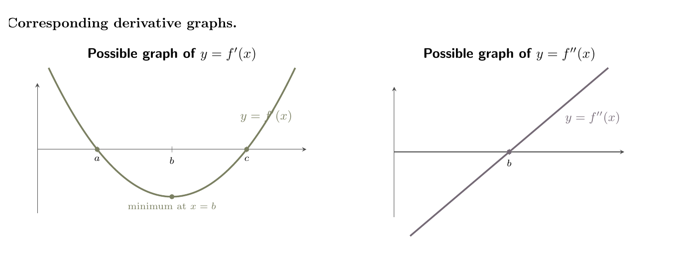 Possible first and second derivative graphs for the cubic-like graph