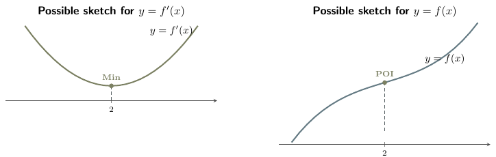 One possible graph of f prime with a minimum at 2 and one possible f with a point of inflexion at 2