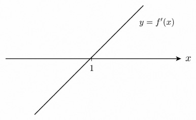 Increasing straight-line graph of f prime crossing the x-axis at x equals 1
