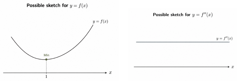 Possible graphs of f and f double prime for an increasing straight-line f prime