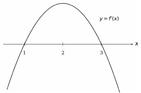 Downward-opening parabola for f prime with zeros at x equals 1 and x equals 3 and a maximum at x equals 2