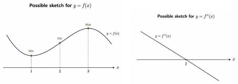 Possible graphs of f and f double prime corresponding to the second f prime example