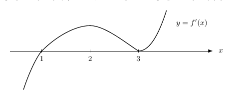 Graph of f prime crossing the axis at 1 and touching the axis at 3 with turning points at 2 and 3