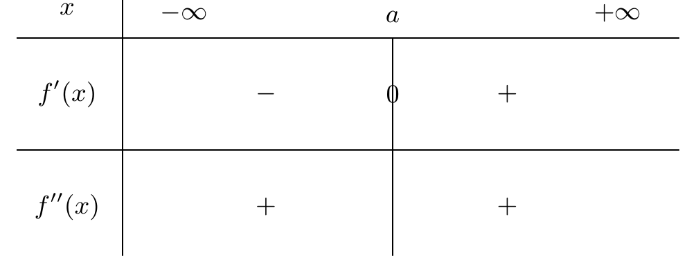 Sign table showing that f prime is negative before a, zero at a, positive after a, and that f double prime is positive throughout