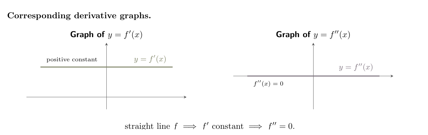 Possible graphs of the first and second derivatives for a rising straight line