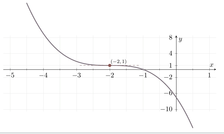 Graph of g of x equals negative open parenthesis x plus 2 close parenthesis cubed plus 1 with a decreasing horizontal point of inflexion at negative 2 comma 1