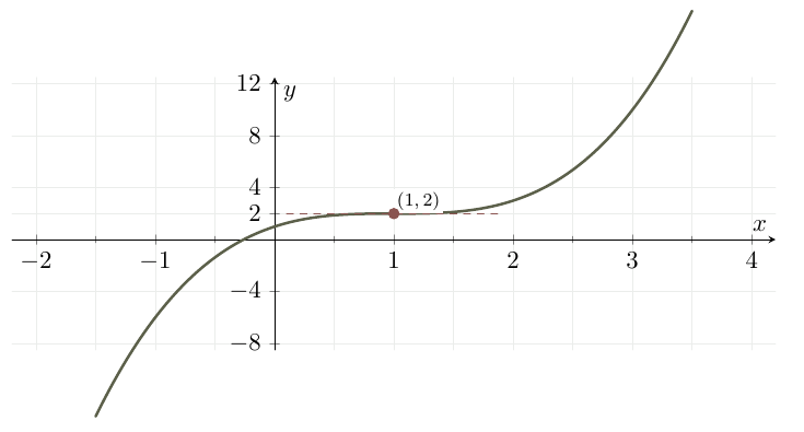 Graph of f of x equals open parenthesis x minus 1 close parenthesis cubed plus 2 with an increasing horizontal point of inflexion at 1 comma 2