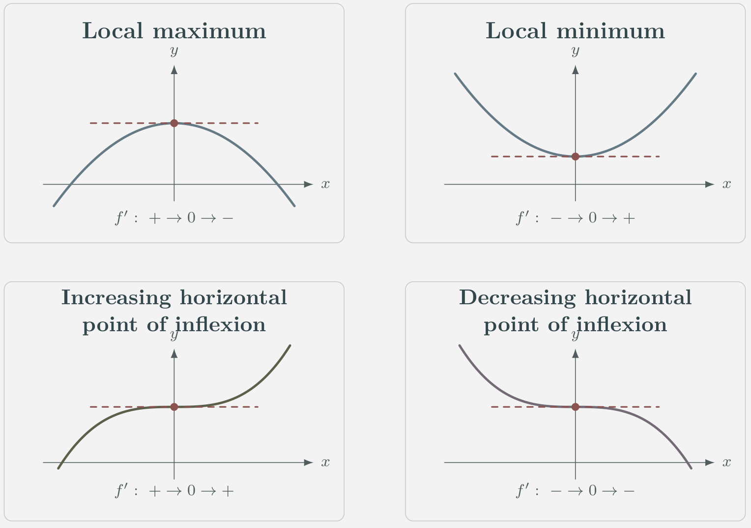 Four stationary point types: local maximum, local minimum, increasing horizontal point of inflexion and decreasing horizontal point of inflexion