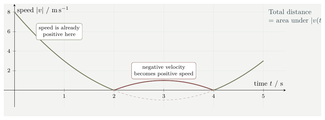 Speed-time graph showing the negative velocity region reflected above the axis.
