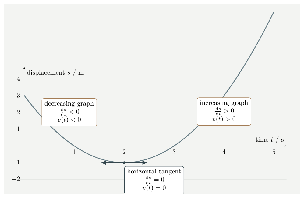 Displacement graph annotated with decreasing, horizontal tangent and increasing sections to show negative, zero and positive velocity.