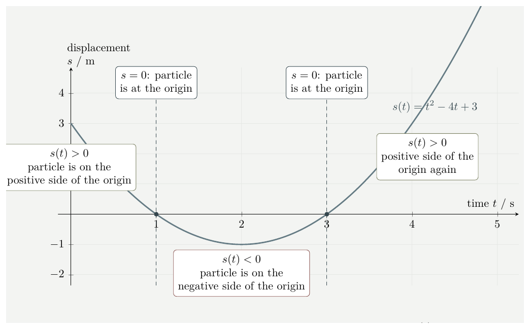 Displacement graph of s(t)=t squared minus 4t plus 3 showing positive and negative displacement regions and origin crossings.