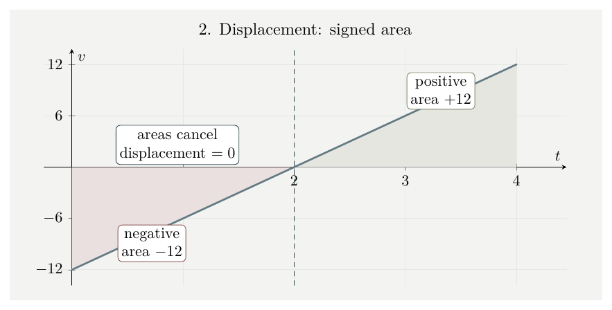 Signed area under v(t)=6t minus 12 showing a negative area and a positive area that cancel.