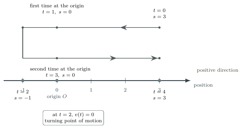 Position-axis trajectory showing a particle moving from positive side to origin, negative side and back to the positive side.