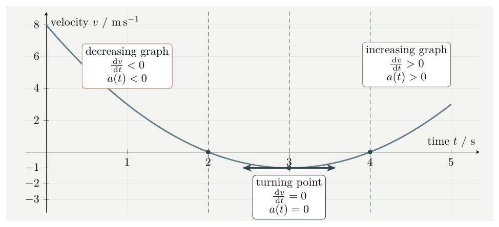 Velocity graph annotated with decreasing and increasing sections to show acceleration from gradient.
