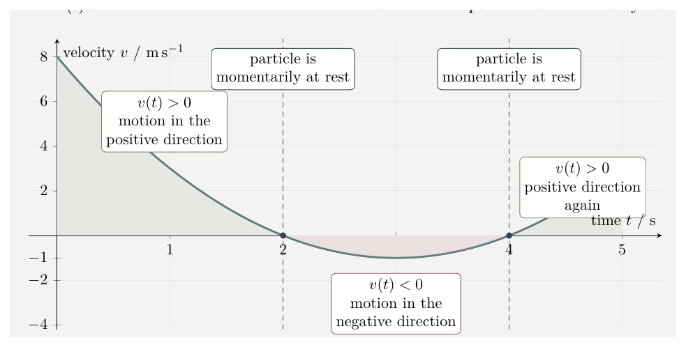 Velocity graph v(t)=t squared minus 6t plus 8 showing positive and negative velocity intervals and rest times.