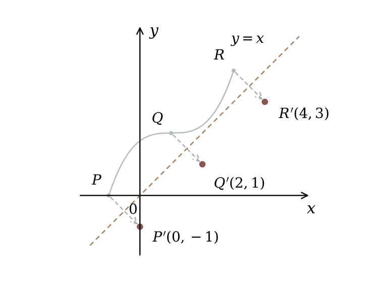 Coordinates swapped across y = x: P prime (0, −1), Q prime (2, 1), and R prime (4, 3).