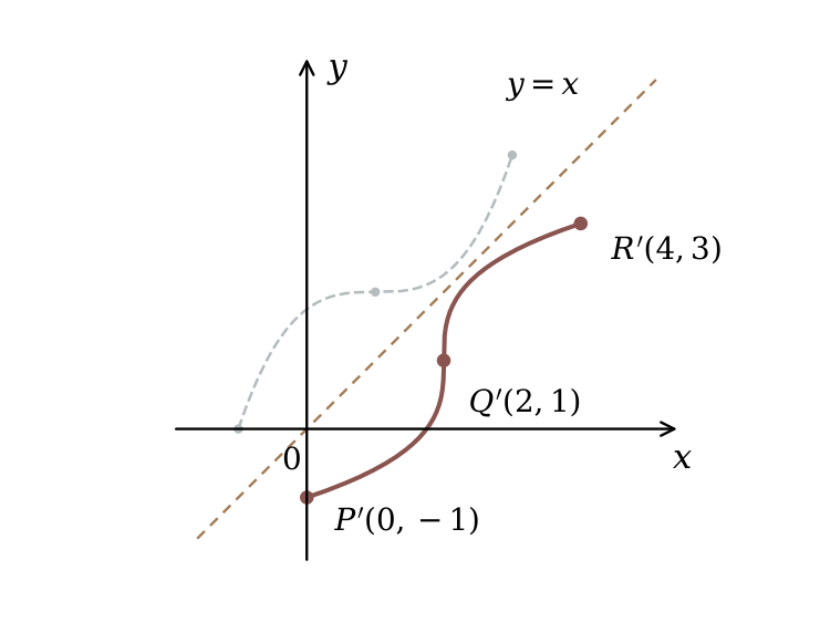Completed inverse curve reflected in y = x, passing through (0, −1), (2, 1) and (4, 3).