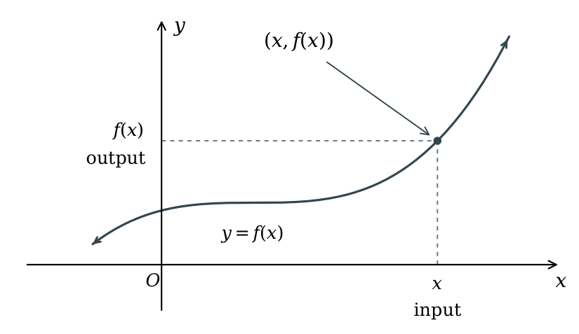 A point on y = f(x), with guides identifying its horizontal input x and vertical output f(x).