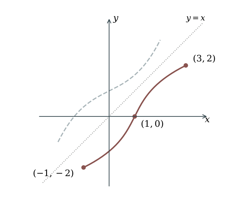 Solid inverse graph through (−1, −2), (1, 0) and (3, 2), reflected from the dashed original graph across y = x.