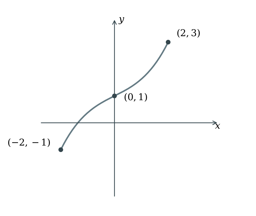 Complete increasing graph of p through (−2, −1), (0, 1) and (2, 3), with both endpoints included.
