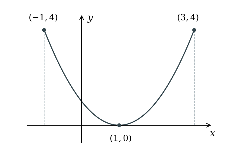 Graph of f(x) = (x − 1) squared on −1 ≤ x ≤ 3, with included endpoints (−1, 4), (3, 4) and minimum (1, 0).