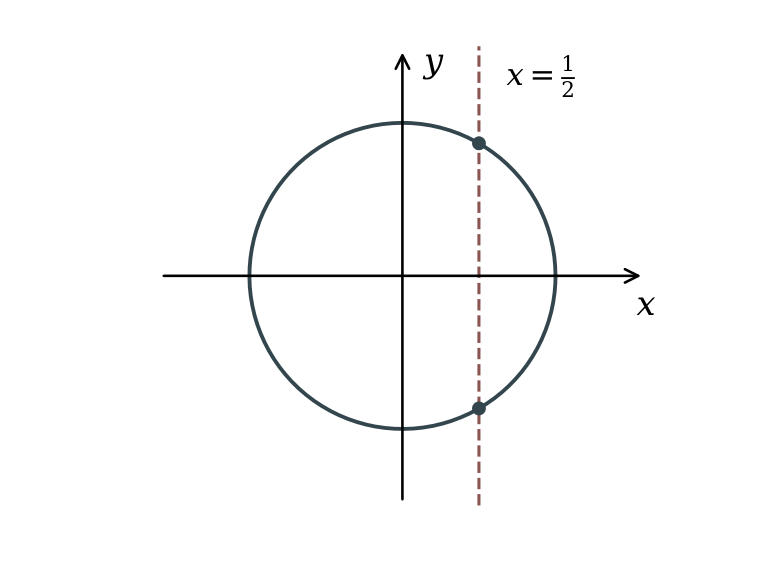 The vertical line x = one half intersects a circle twice, showing two outputs for a single input.