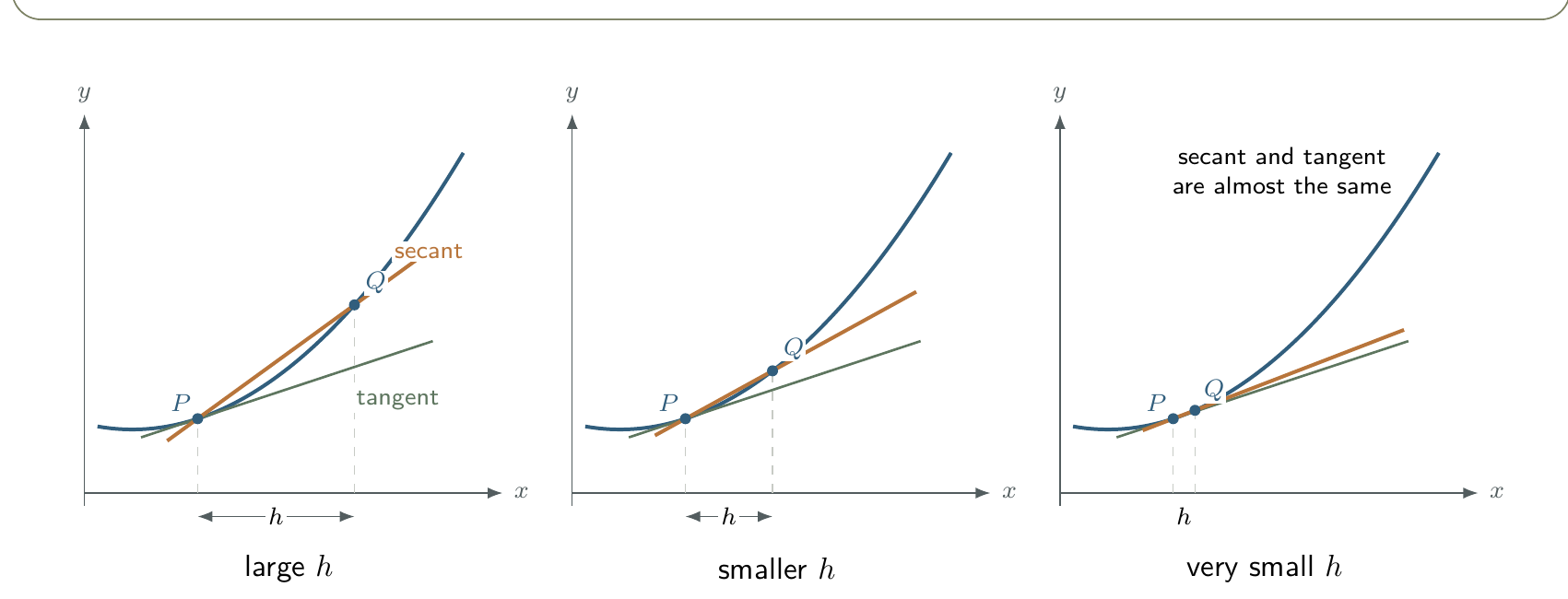Sequence of secant lines with smaller h approaching a tangent line