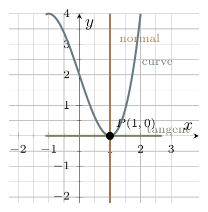 Curve with horizontal tangent and vertical normal at x equals 1
