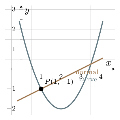 Quadratic curve and its normal at x equals 1