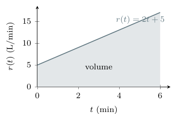 Flow-rate graph with shaded accumulated volume